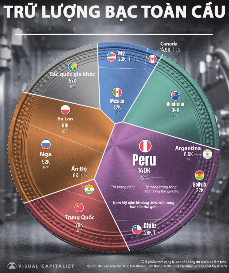 USGS ước tính tổng trữ lượng bạc đã được xác định trên toàn cầu hiện đạt khoảng 641.400 tấn