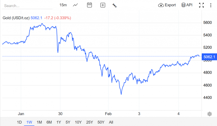Nguồn: Trading Economics