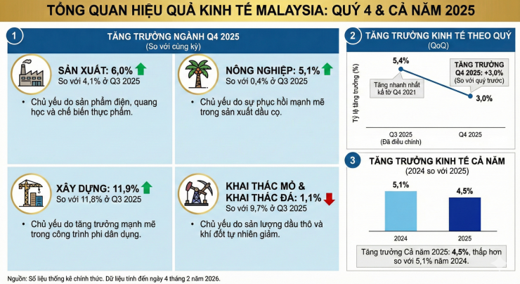 Quy mô GDP danh nghĩa của Malaysia năm 2025 đạt khoảng 470,57 tỷ USD
