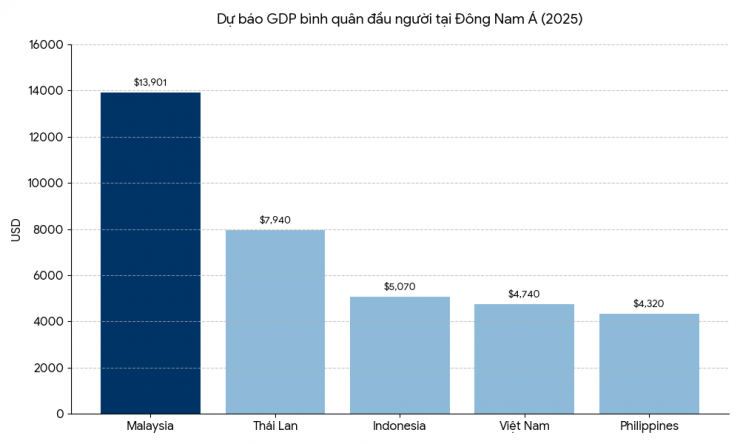 Malaysia được xem là nền kinh tế có cấu trúc cân bằng, duy trì được đà tăng trưởng