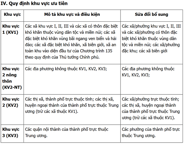 Cách tính điểm ưu tiên mới trong tuyển sinh đại học 2026 - 2