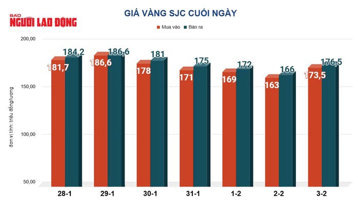 Giá vàng hôm nay 4-2: Bật tăng mạnh trở lại - 2