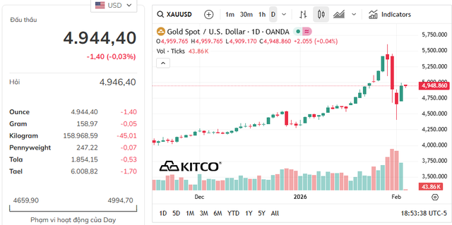 Giá vàng thế giới vận động quanh vùng giá gần 5.000 USD.