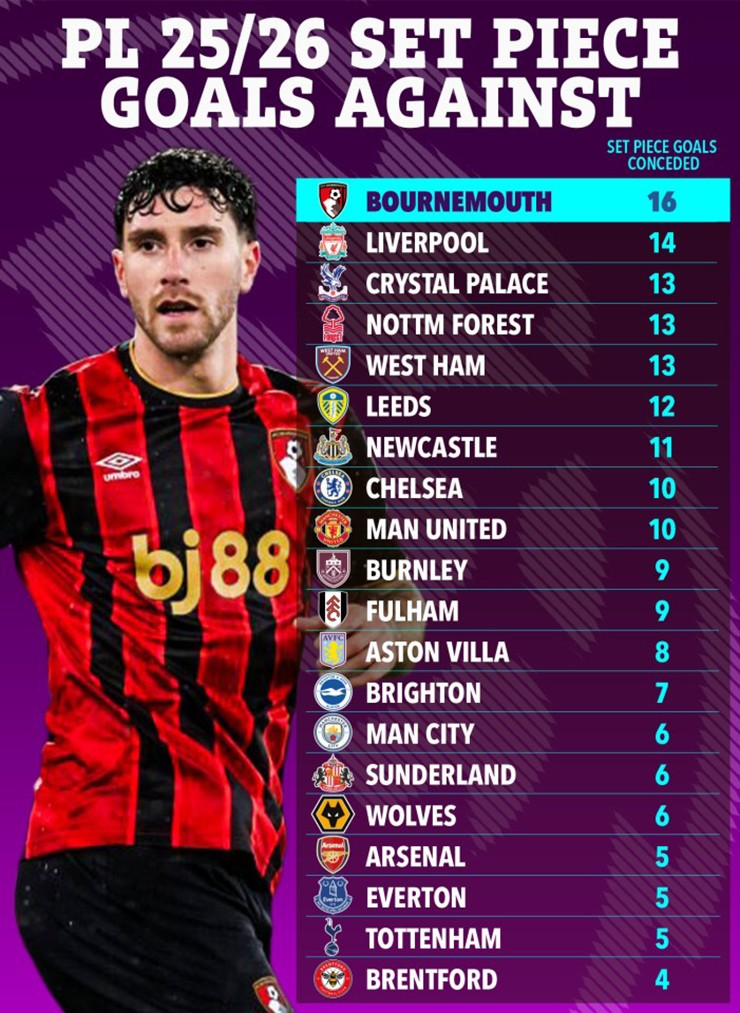 Brentford, Wolves và cả Man City đều nằm trong nhóm kém hiệu quả nhất NHA ở các pha bóng chết
