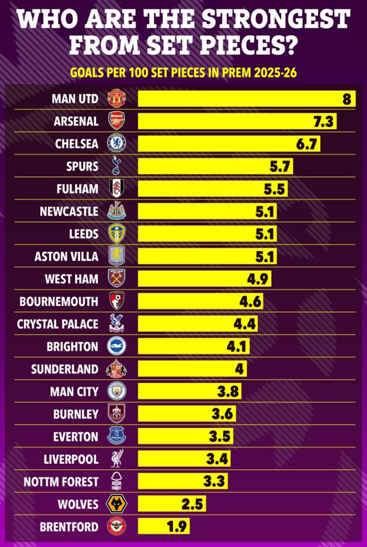 MU vươn lên dẫn đầu NHA về hiệu suất ghi bàn từ tình huống cố định, vượt qua cả Arsenal
