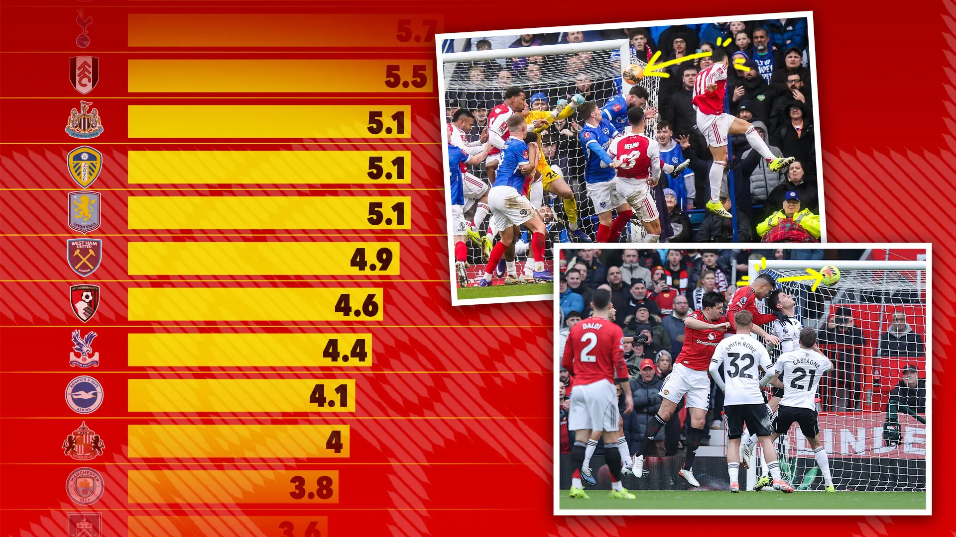 Những tình huống cố định đang từng bước thống trị giải Ngoại hạng Anh