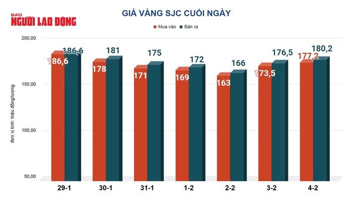 Giá vàng hôm nay 5-2: Biến động rất mạnh - 2