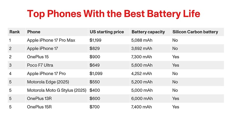 iPhone 17 thắng lớn bài test pin khắc nghiệt, kết quả gây nhiều bất ngờ - 2