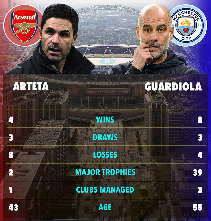 Thành tích đối đầu của Arteta và Pep Guardiola