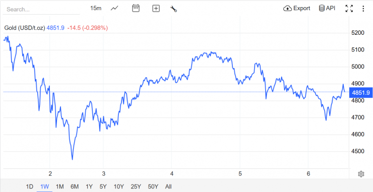 Theo Kitco News, bà Ewa Manthey chiến lược gia tại ngân hàng ING cho biết, giá vàng đã phục hồi lại một phần đáng kể mức giảm gần đây, trong bối cảnh đồng USD suy yếu và thị trường dần ổn định trở lại.