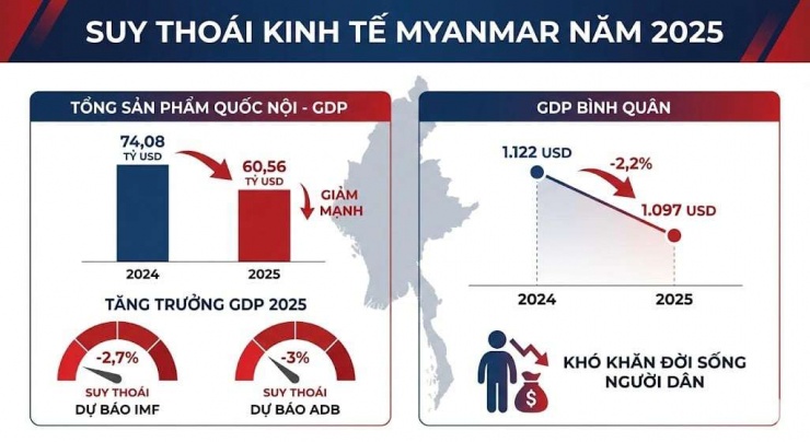 GDP của Myanmar suy giảm trong năm 2025. Ảnh AI