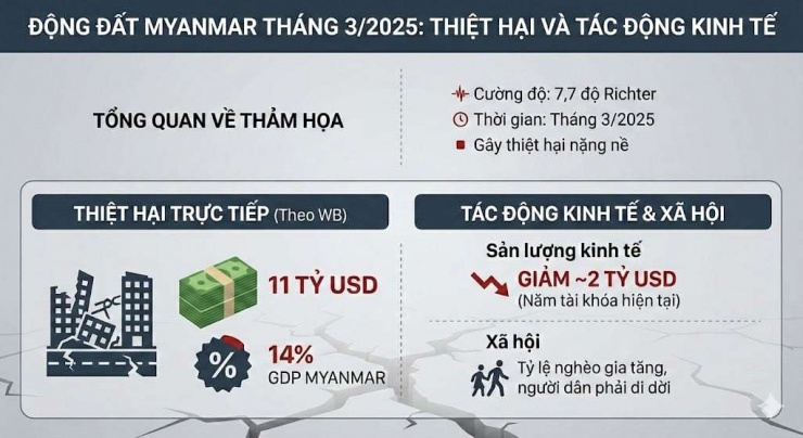 Tác động của trận động đất hồi tháng 3/2025. Ảnh: AI