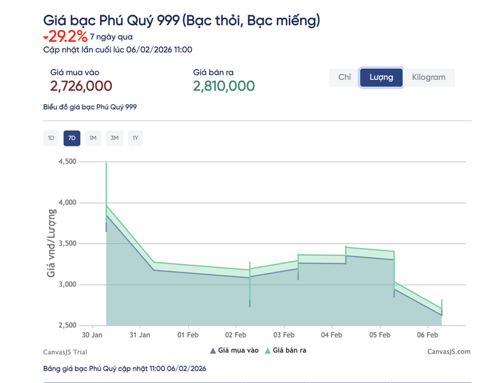 Giá bạc mất gần 30% chỉ trong vòng 7 ngày qua