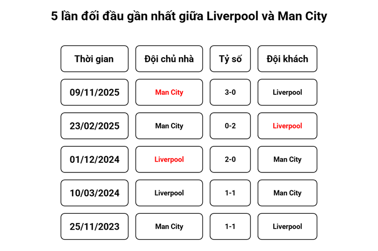 Liverpool đại chiến Man City: Kinh điển Klopp - Pep Guardiola & nỗi đau 1,12 cm - 2