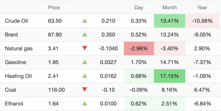 Giá xăng dầu hôm nay 7/2: Giá thế giới biến động dữ dội, xăng dầu trong nước rục rịch tăng giá - 1