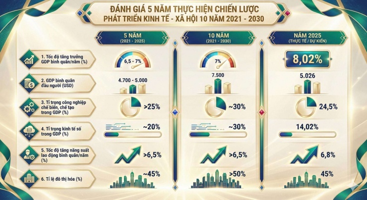 Đánh giá một số kết quả phát triển kinh tế trong 5 năm thực hiện Chiến lược phát triển kinh tế - xã hội 10 năm 2021 - 2030. Đồ họa: AI thiết kế
