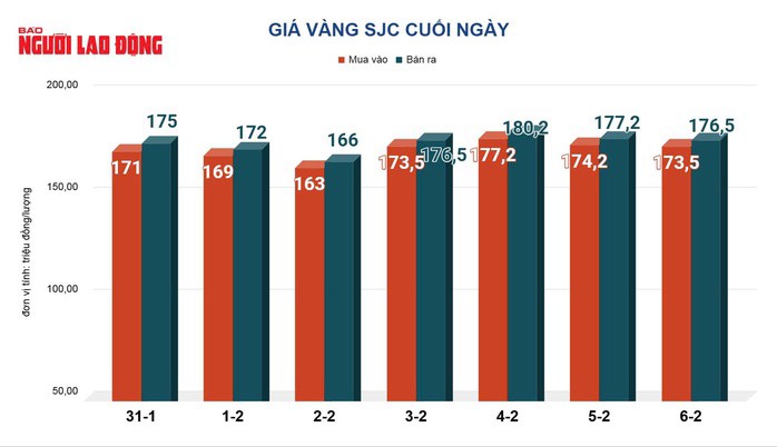 Giá vàng hôm nay 7-2: Bật tăng trở lại - 2