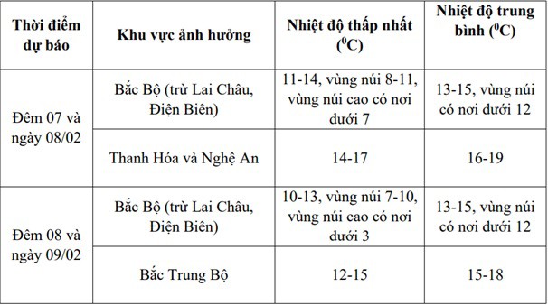 Chi tiết nhiệt độ các khu vực khi không khí lạnh bao phủ.