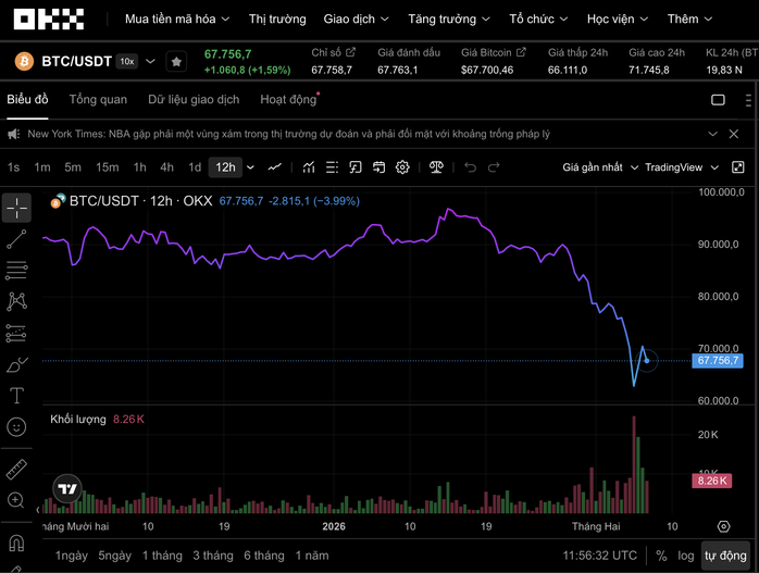 Bitcoin đang giao dịch tại 67.756 USD Nguồn: OKX