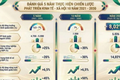 Quy mô GDP Việt Nam xếp thứ 32 thế giới, thu nhập bình quân đầu người tăng mạnh