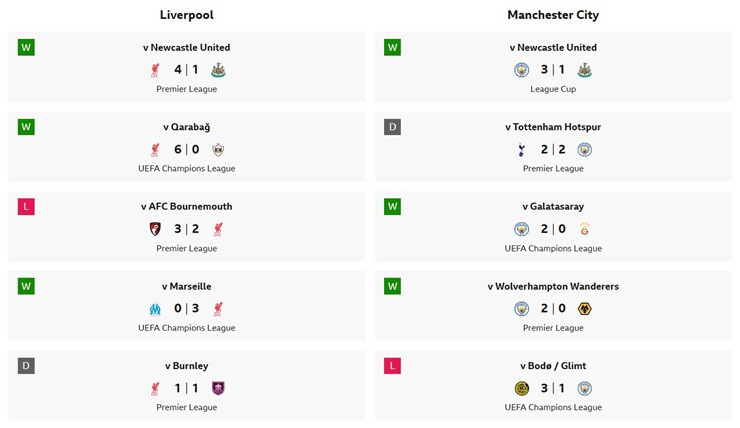Phong độ gần đây của Liverpool và Man City
