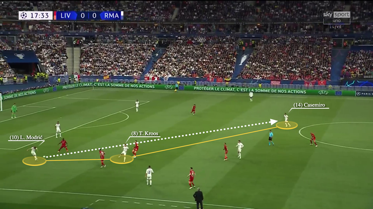 Việc Casemiro được bố trí chơi cao hơn ở tuyến giữa của Real Madrid khi đội kiểm soát bóng giúp anh nhận bóng trong điều kiện ít áp lực hơn