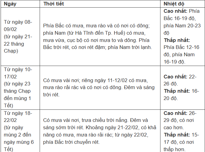 Miền Bắc đón 3 đợt không khí lạnh trước và sau Tết Nguyên đán - 3