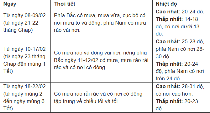 Miền Bắc đón 3 đợt không khí lạnh trước và sau Tết Nguyên đán - 5