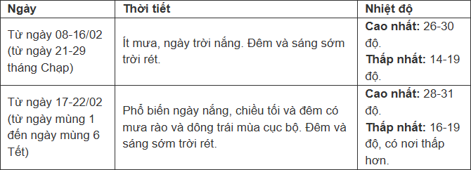 Miền Bắc đón 3 đợt không khí lạnh trước và sau Tết Nguyên đán - 6