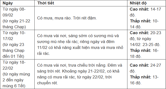 Miền Bắc đón 3 đợt không khí lạnh trước và sau Tết Nguyên đán - 7