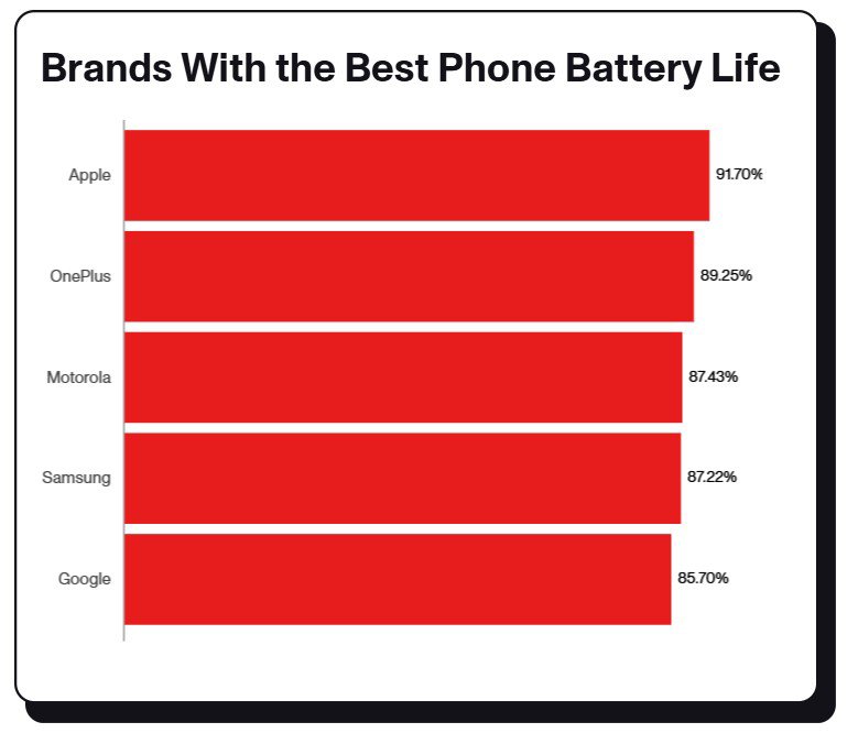 Xếp hạng thương hiệu smartphone có pin tốt nhất.