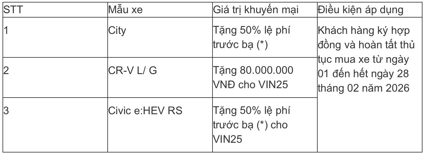 Giá xe ô tô Honda giảm cực sâu, thấp chưa từng có, Honda City, Honda CR-V chưa bao giờ rẻ thế - 2