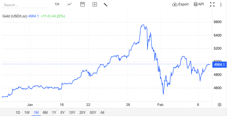 Nguồn: Trading Economics