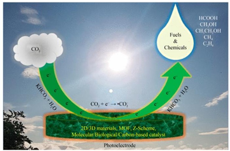 Biến CO₂ thành xăng nhờ năng lượng mặt trời là một&nbsp;điều vô cùng thú vị.