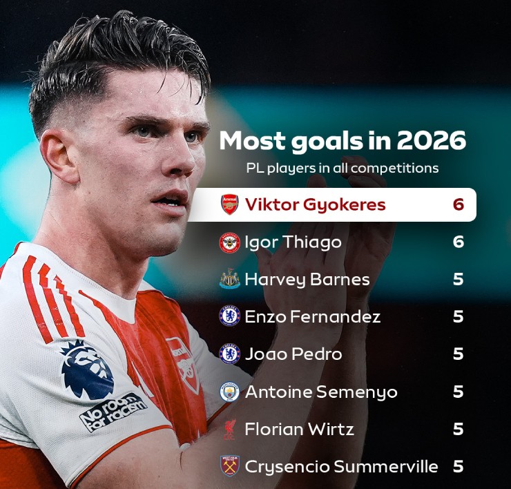 Không ít người bất ngờ khi biết, Gyokeres là cầu thủ Ngoại hạng Anh ghi bàn tốt nhất&nbsp;trong năm 2026