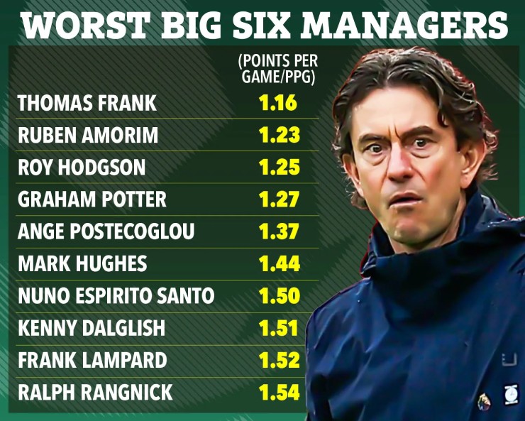 Thomas Frank là HLV có thành tích tệ nhất kỷ nguyên Big 6 Ngoại hạng Anh (từ năm 2008)