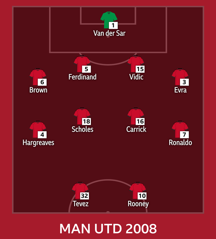 Đội hình MU năm 2008