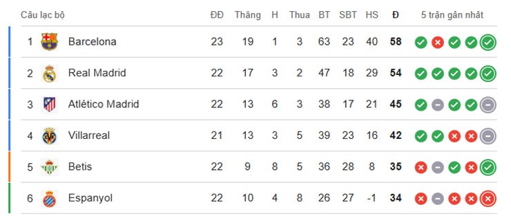 Top 6 bảng xếp hạng La Liga