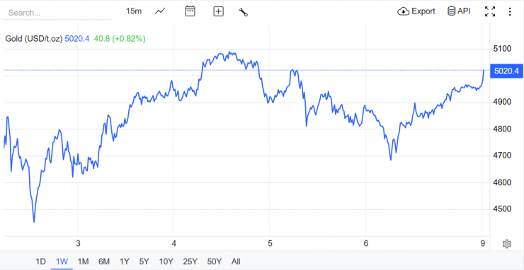 Nguồn: Trading Economics
