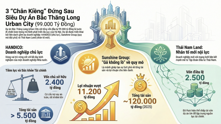 Bắc Thăng Long Urban City: Ai đang nắm “tay hòm chìa khóa” trong liên danh đầu tư?. Đồ hoạ: Phương Thảo