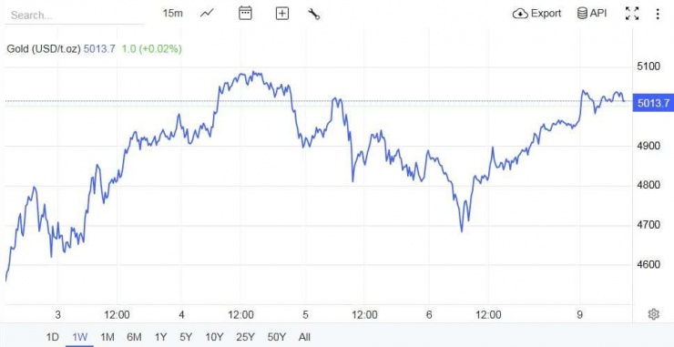 Nguồn: Trading Economics