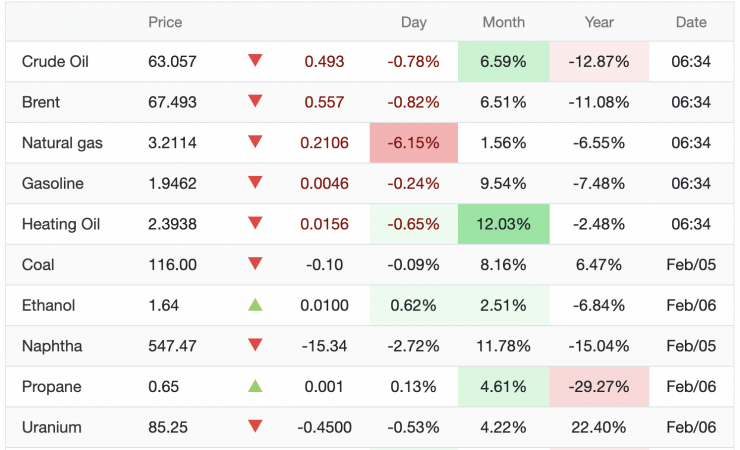 Giá xăng dầu hôm nay 9/2: Giá thế giới quay đầu giảm