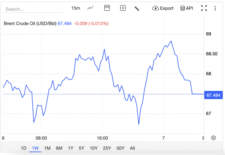 Giá xăng dầu hôm nay 9/2: Xăng dầu trong nước tăng mạnh