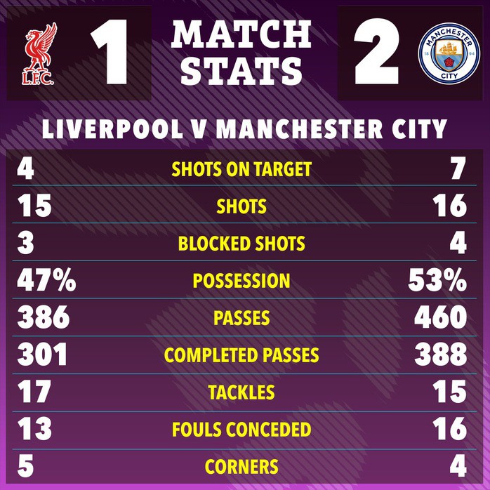 Man City lần đầu tiên sau 89 năm mới thắng Liverpool cả 2 lượt trận trong cùng mùa giải tại Ngoại hạng Anh. Ảnh: SunSport