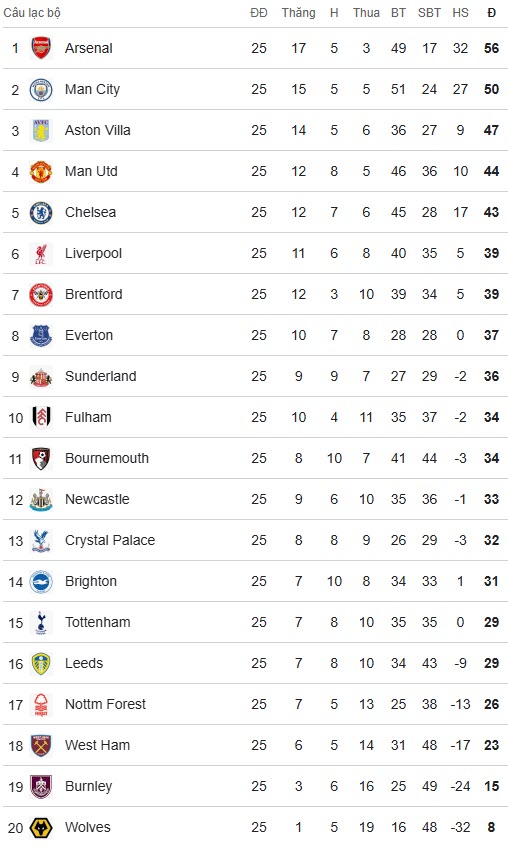 BXH Premier League sau vòng 25
