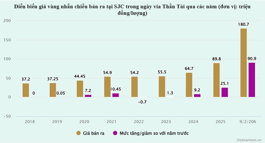 Dòng người chen mua vàng ngày Vía Thần Tài, đến giờ lãi được bao nhiêu? - 2