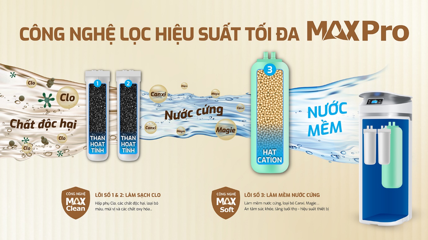 Nguồn nước sau lọc là nguồn nước mềm, góp phần bảo vệ da-tóc và các thiết bị vệ sinh gia đình bền đẹp – sáng bóng