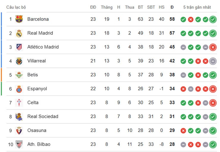 Top 10 bảng xếp hạng La Liga