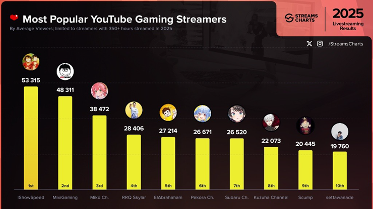 Bảng xếp hạng những streamer có lượng người xem trung bình cao nhất năm 2025.
