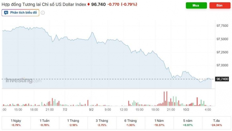 Diễn biến chỉ số DXY trong phiên vừa qua. Nguồn: investing.com.